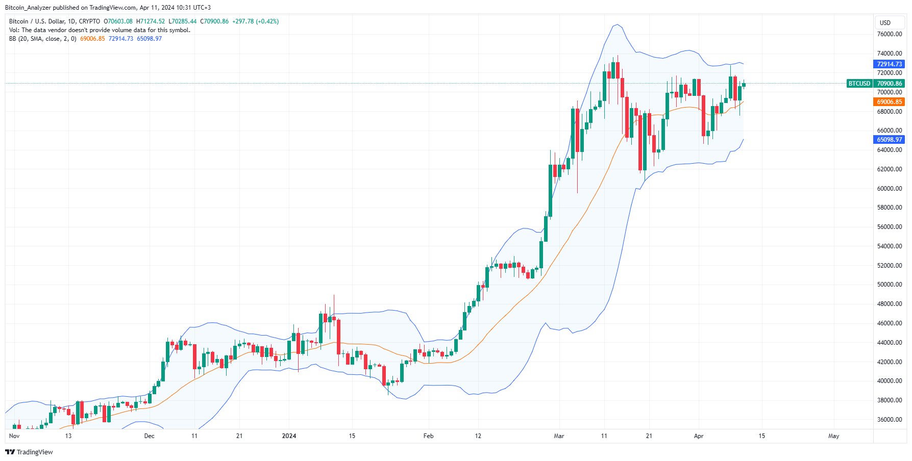 Bitcoin daily chart for April 11