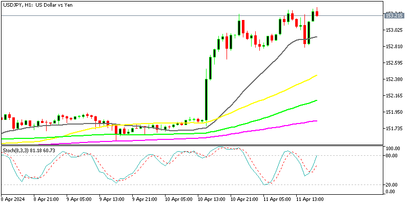 USDJPY H1 Chart
