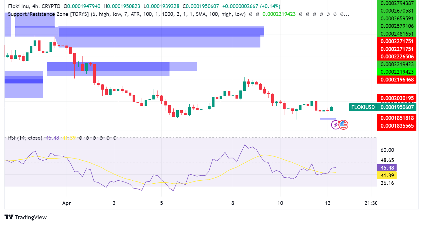 Floki Coin (FLOKI) Surges on Exchange Listings and Gaming Hype