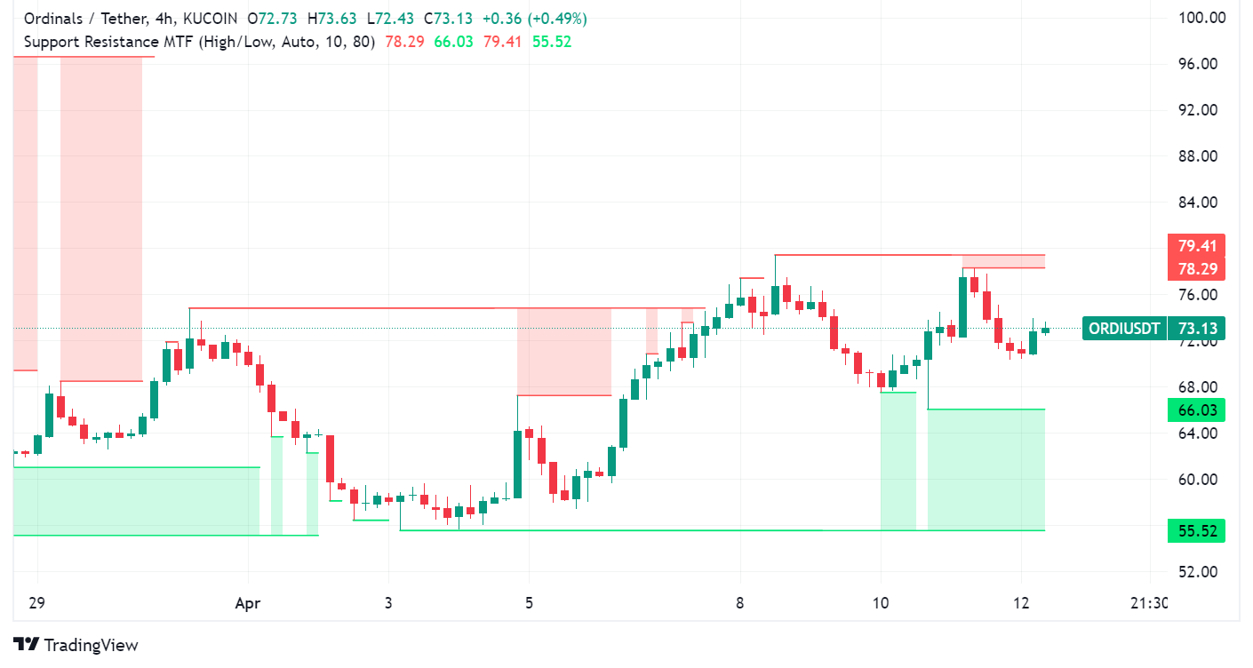 NFT Market Heats Up as Bitcoin Ordinals Take the Lead