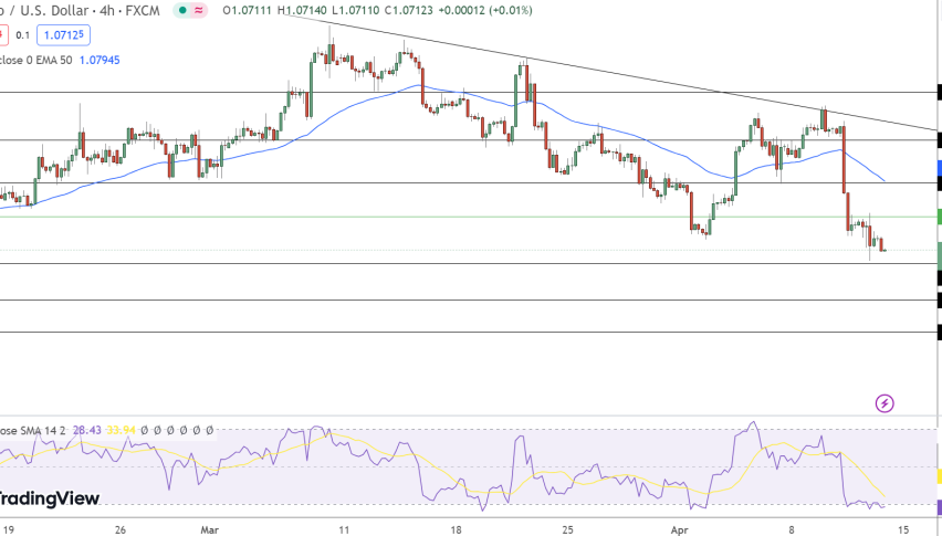 EUR/USD Price Chart - Source: Tradingview