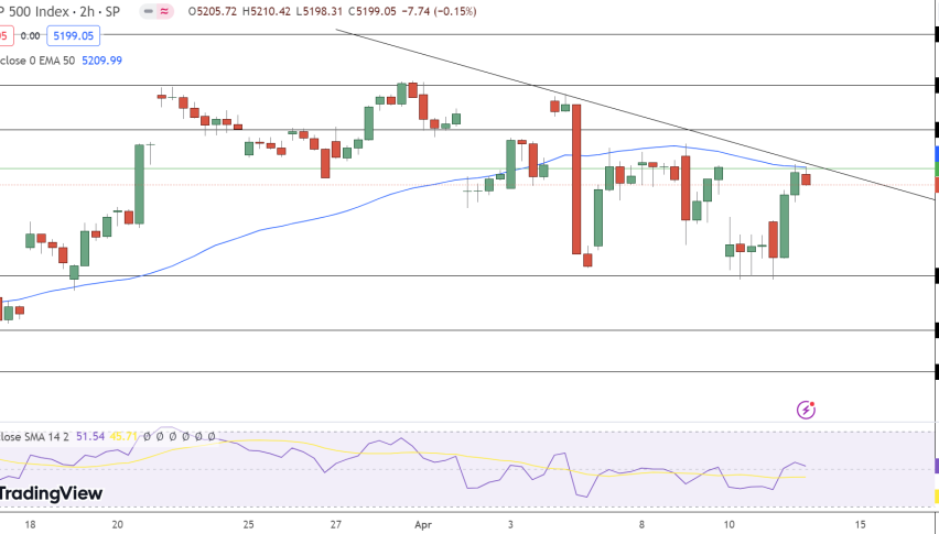 S&P 500 Price Chart - Source: Tradingview