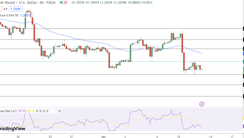 GBP/USD Price Chart