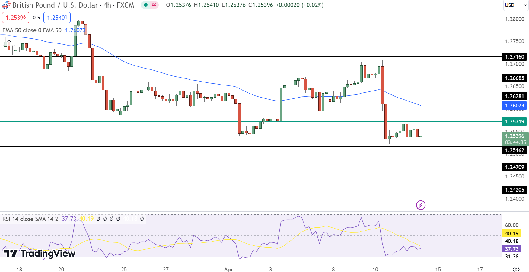GBP/USD Price Chart - Source: Tradingview
