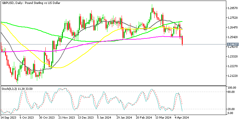 GBPUSD Daily Chart