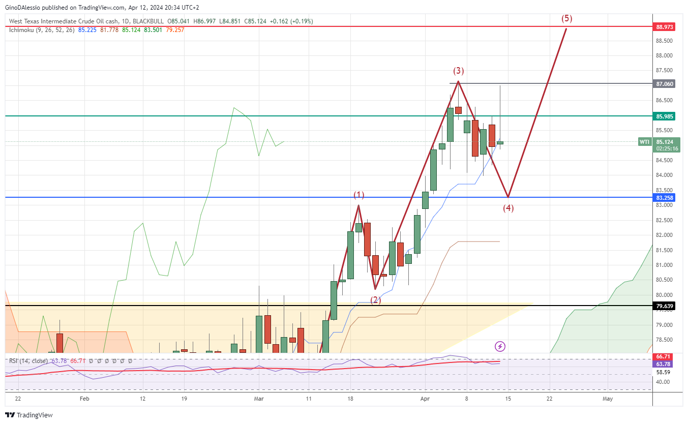 wti creates upside-down hammer formation
