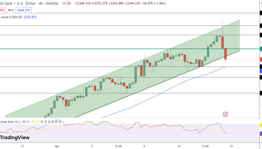 Gold Price Chart - Source: Tradingview