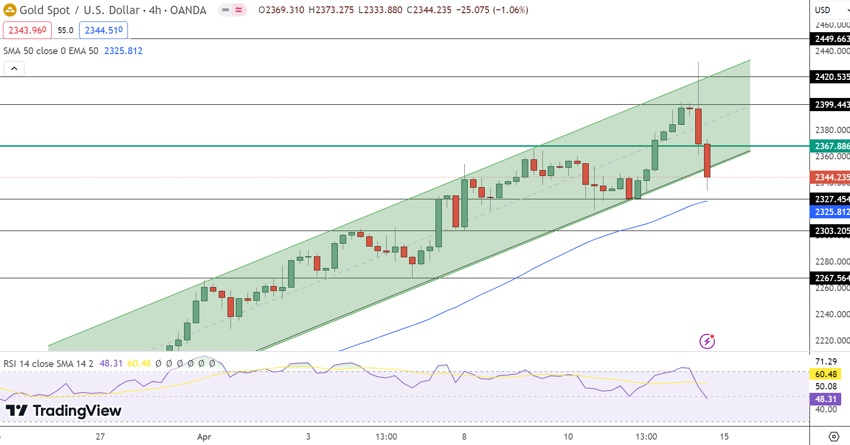 Gold Price Chart - Source: Tradingview