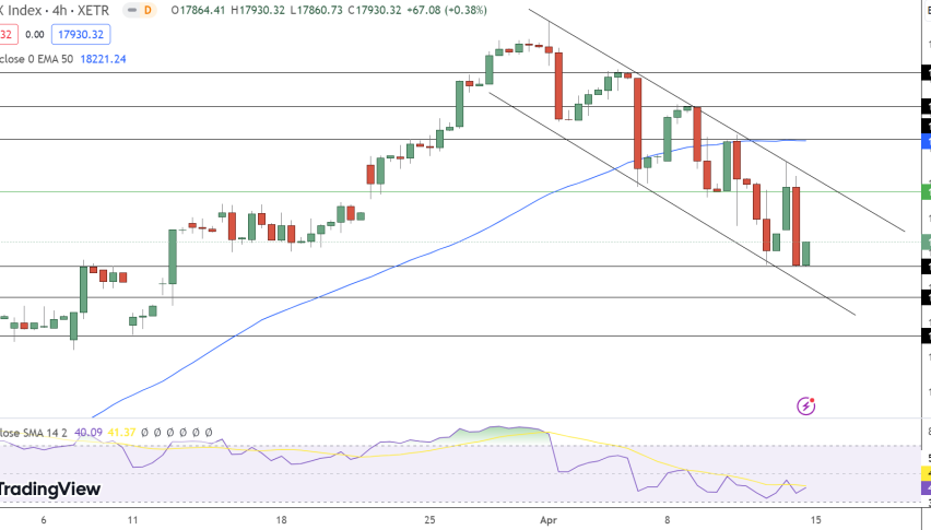 DAX Price Chart - Source: Tradingview