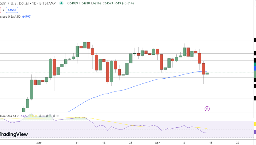 Bitcoin Price Chart