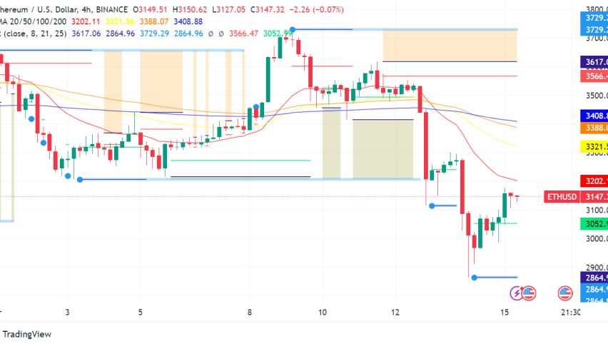 Ethereum Stares Upward After Whale Activity, Eyes $3,200 Hurdle