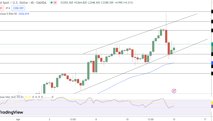 Gold Price Chart - Source: Tradingview
