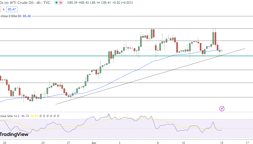WTI Crude Price Chart - Source: Tradingview