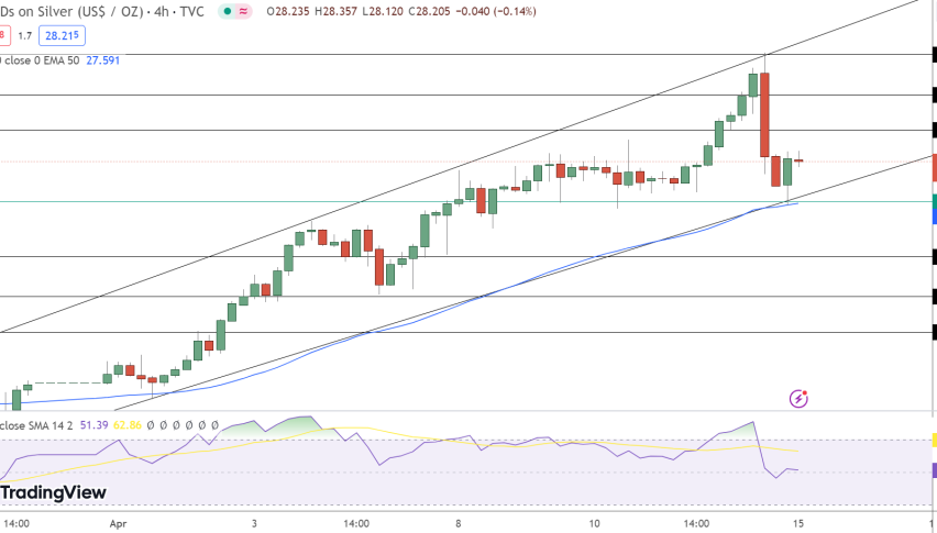 Silver Price Chart - Source: Tradingview