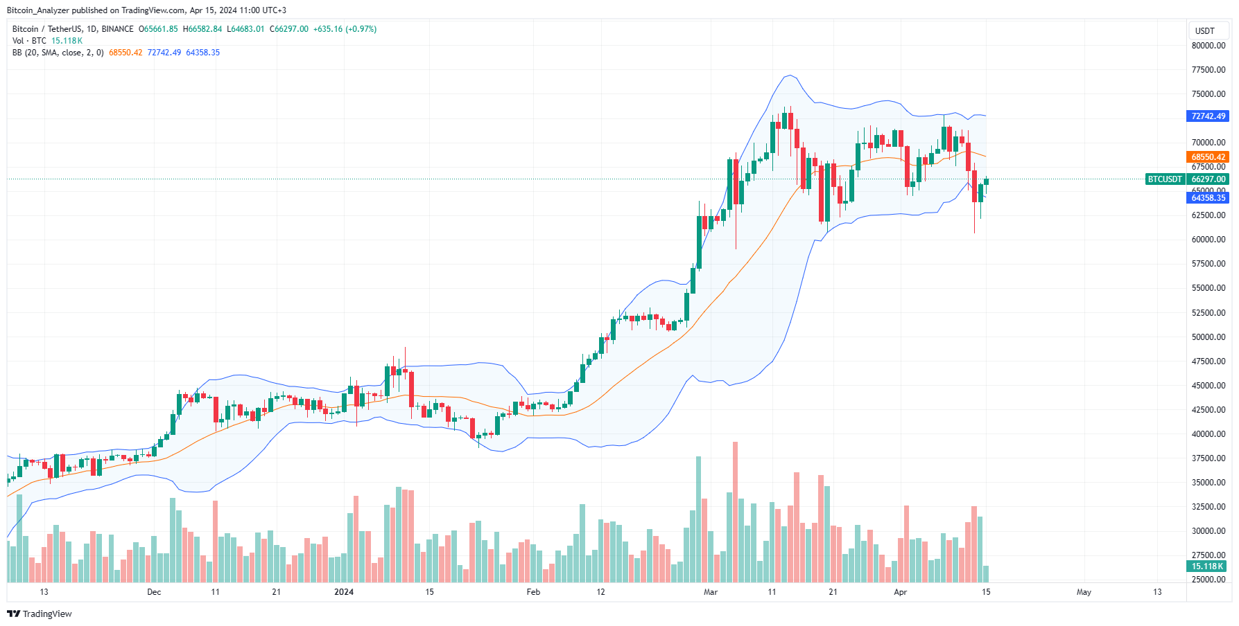 Bitcoin Daily Chart For April 15