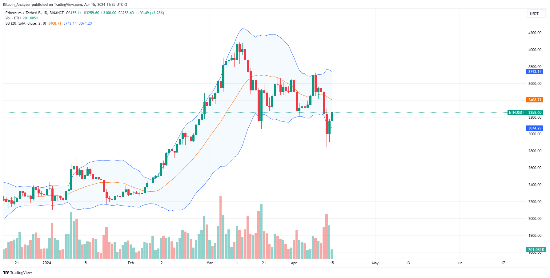 Ethereum Daily Chart For April 15