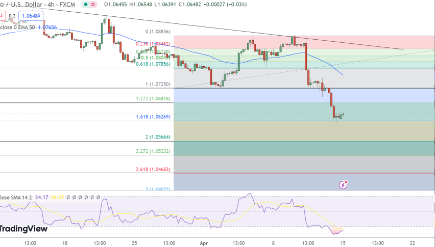 EUR/USD Price Chart - Source: Tradingview