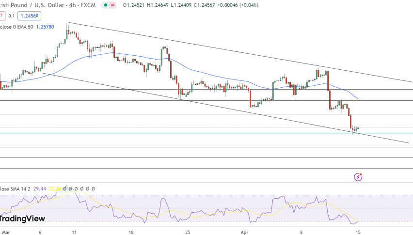 GBP/USD Price Chart - Source: Tradingview