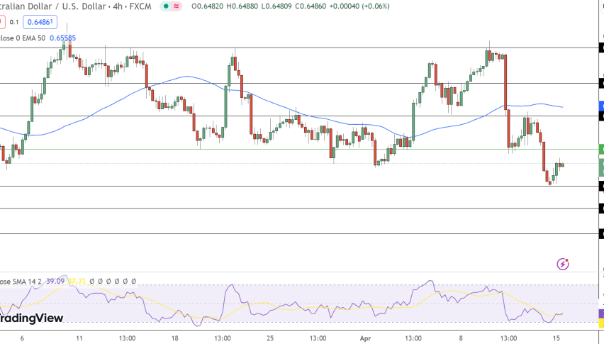 AUD/USD Price Chart - Source: Tradingview