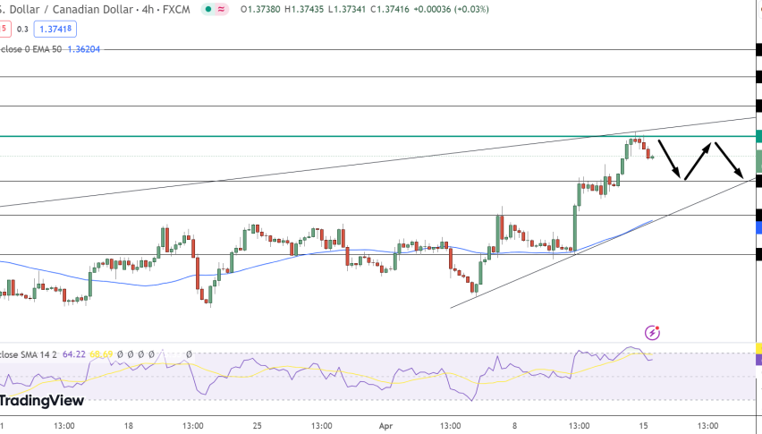 USD/CAD Price Chart - Source: Tradingview