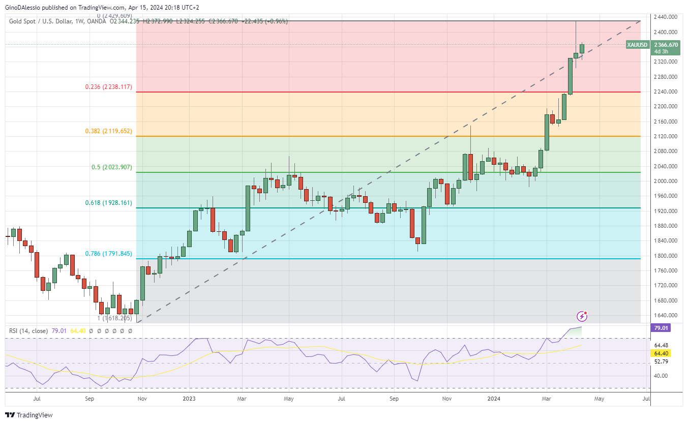 gold fails to make new highs