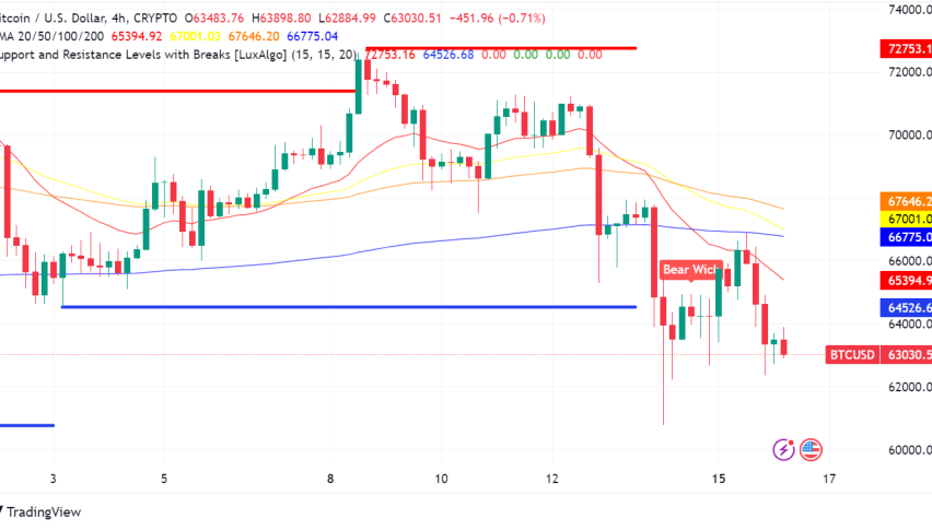 Bitcoin Weathers Weekend Storm, Eyes Post-Halving Surge