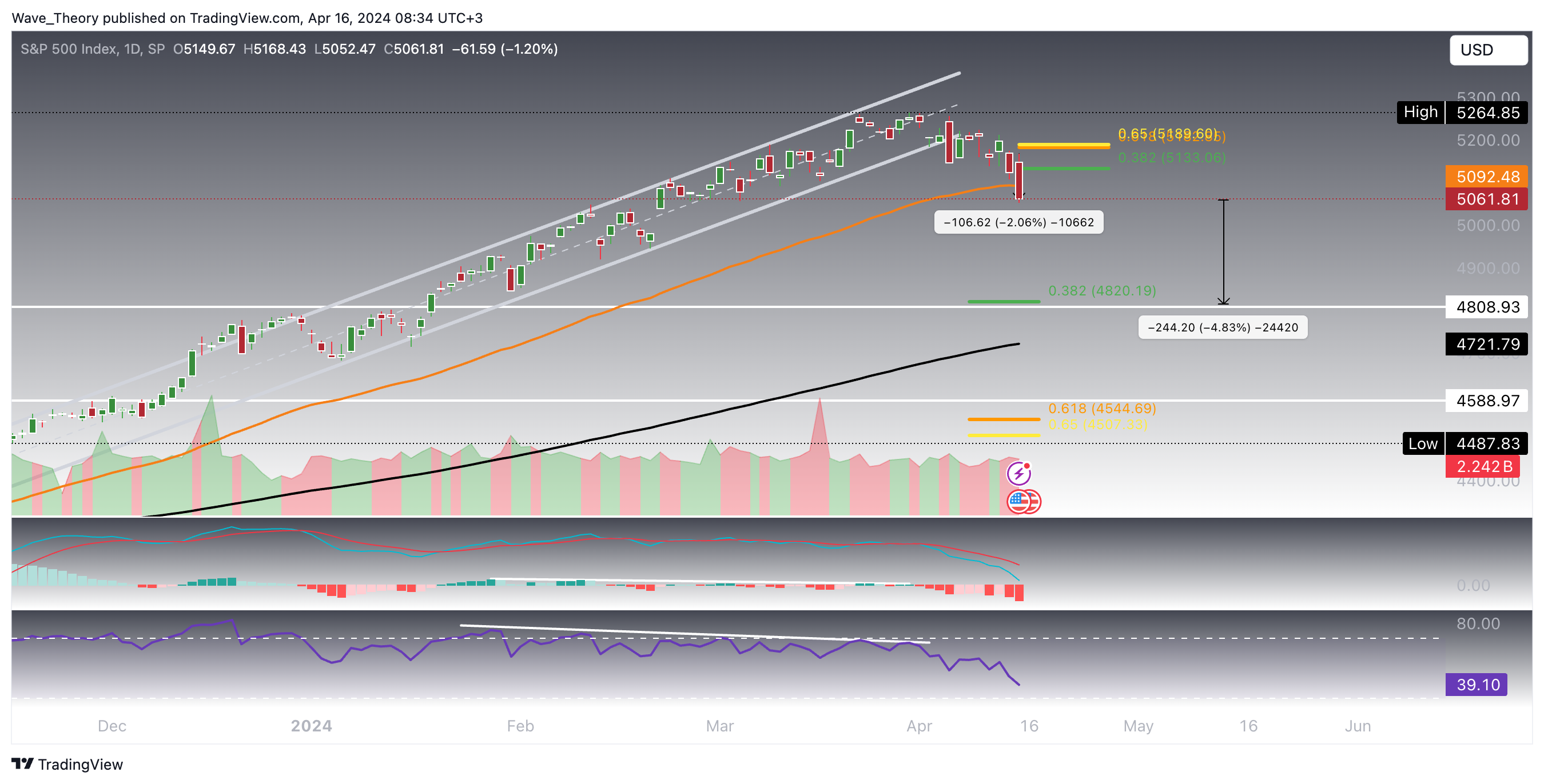 S&P500