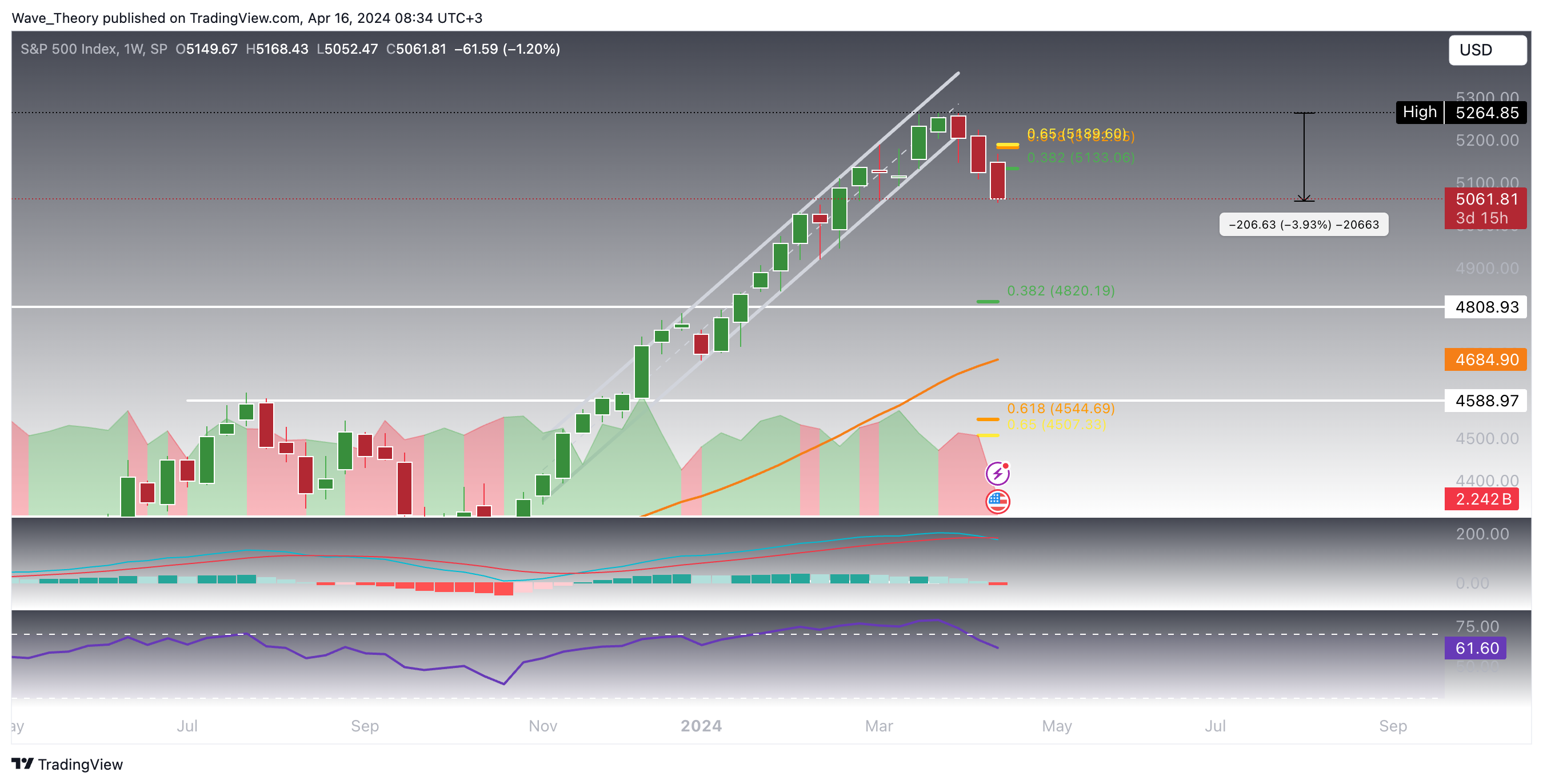 S&P500