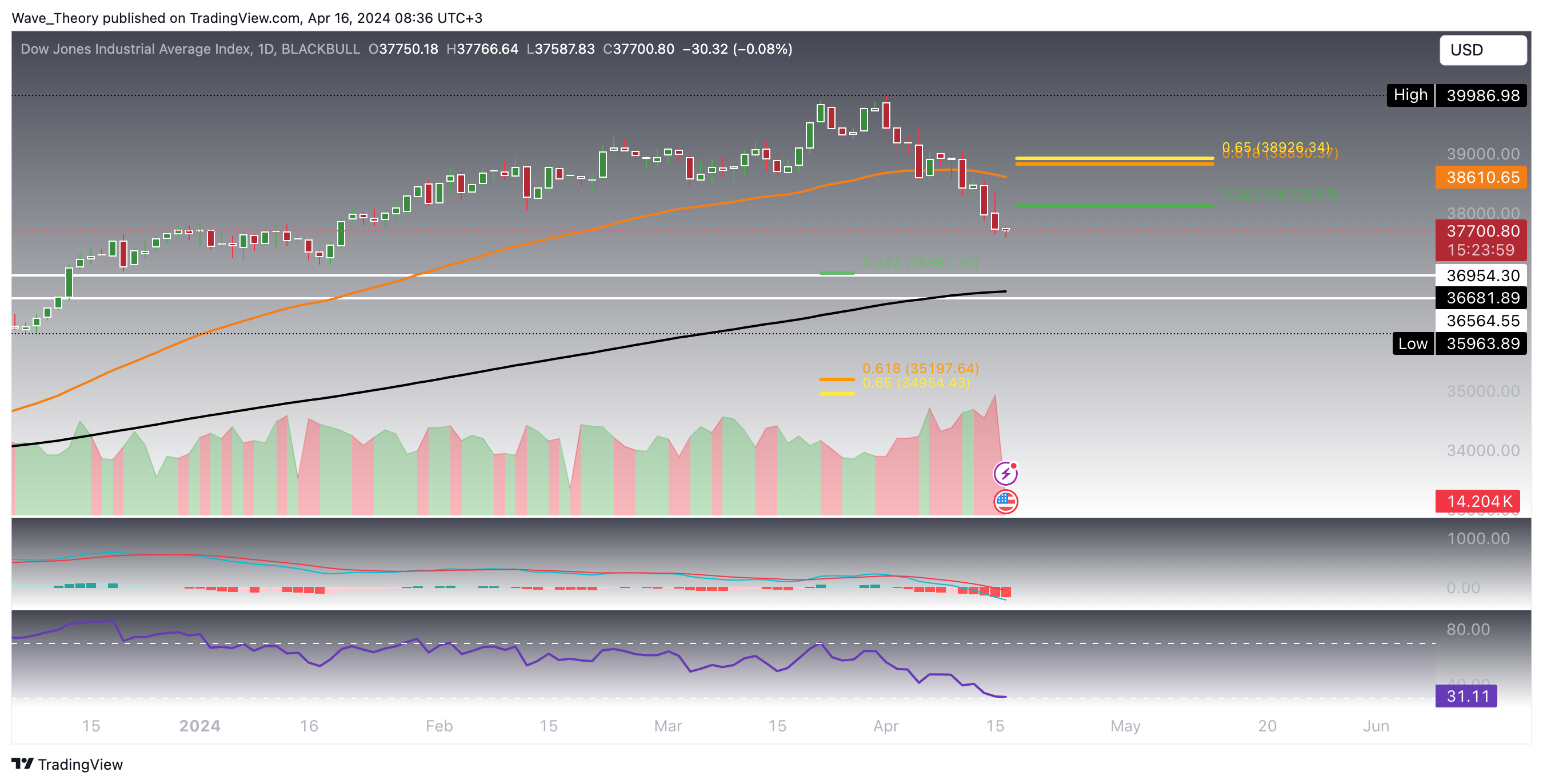 DJIA