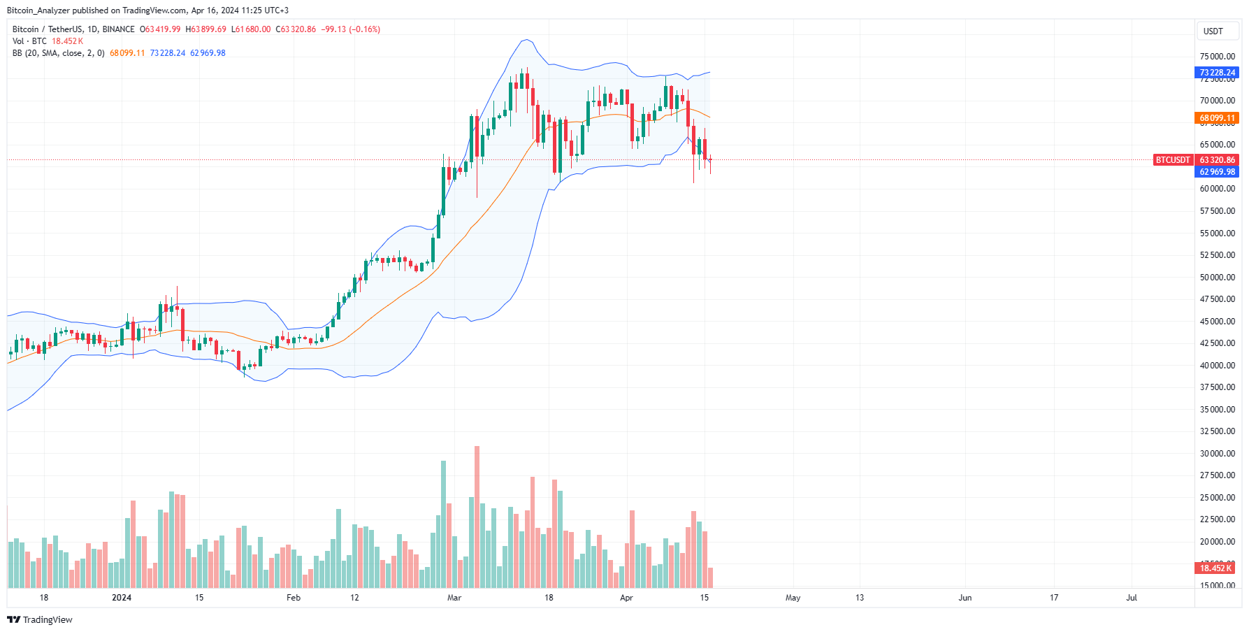 Bitcoin daily chart for April 16