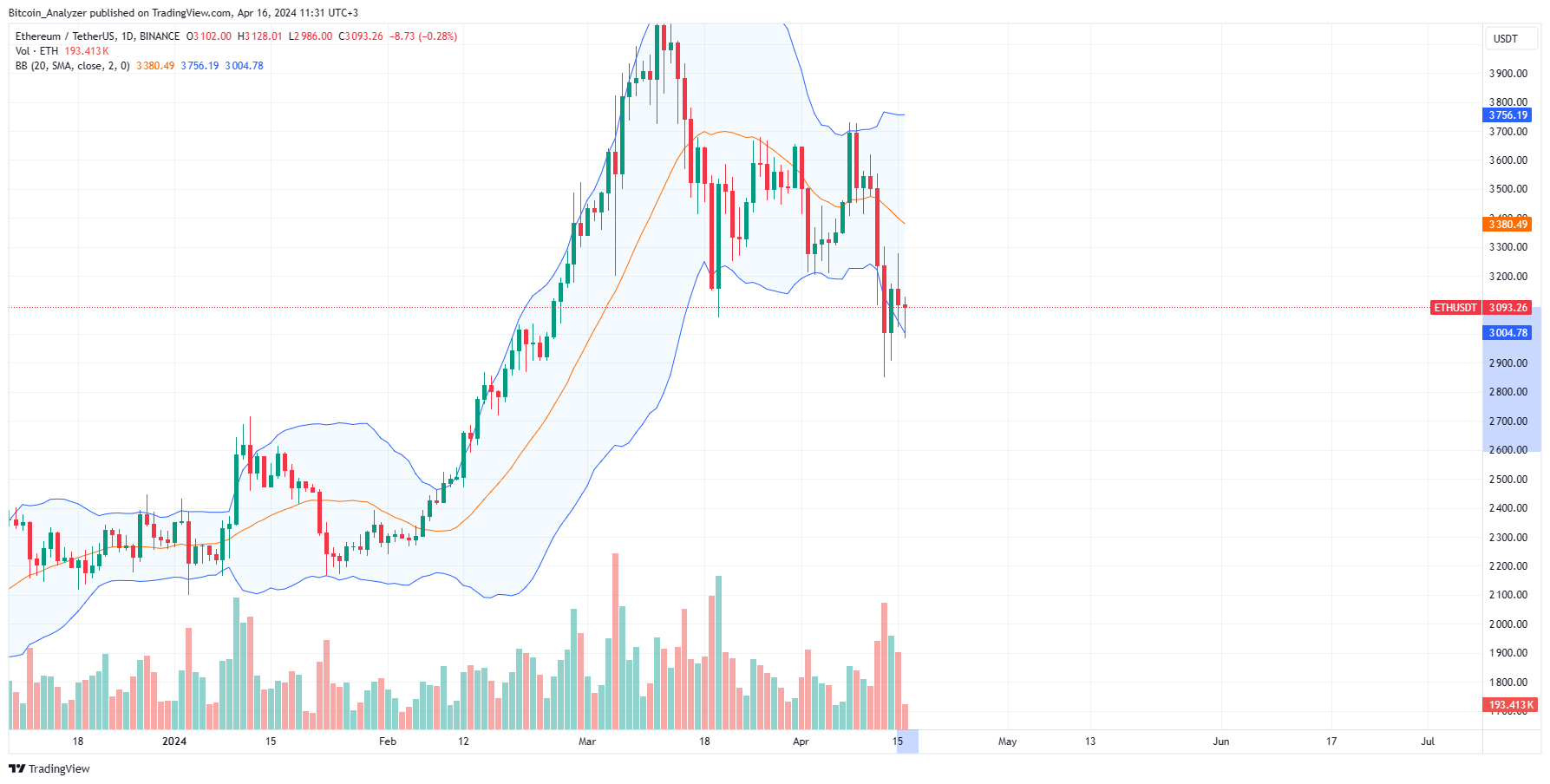 Ethereum Daily Chart for April 16