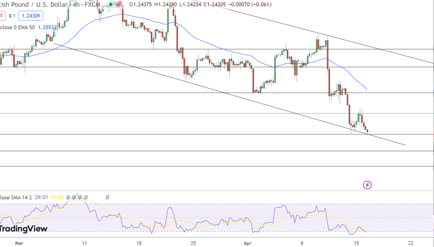 GBP/USD Price Chart - Source: Tradingview