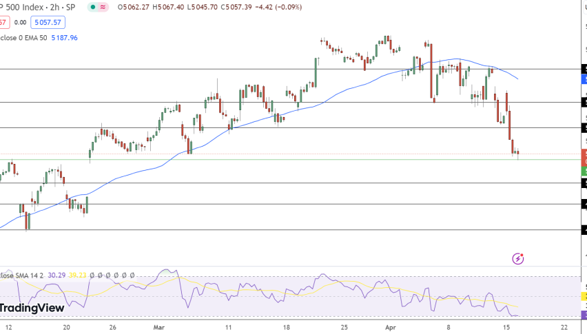 S&P 500 Price Chart - Source: Tradingview