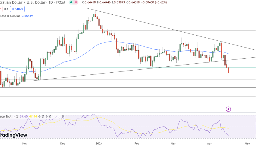 AUD/USD Price Chart - Source: Tradingview