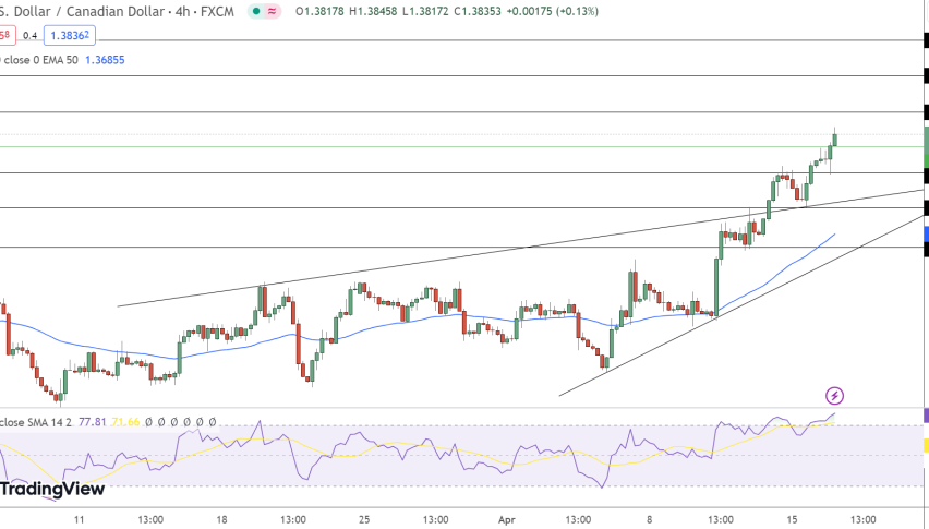 USD/CAD Price Chart - Source: Tradingview
