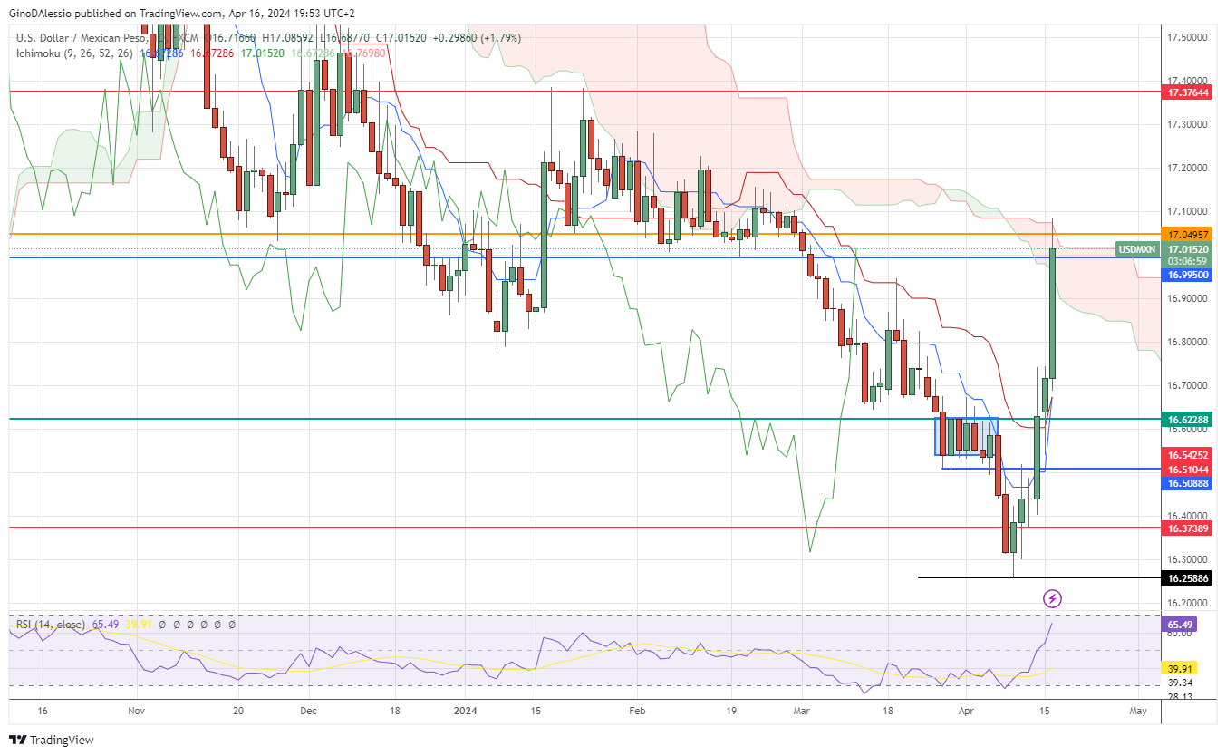 usd/mxn us dollar ready for a correction against the mexican peso