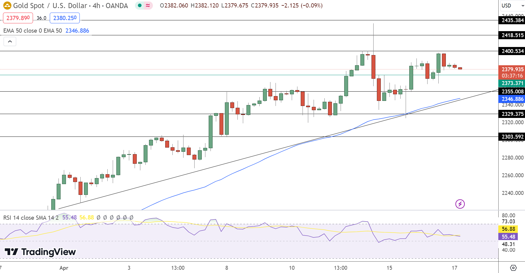 GOLD Price Chart