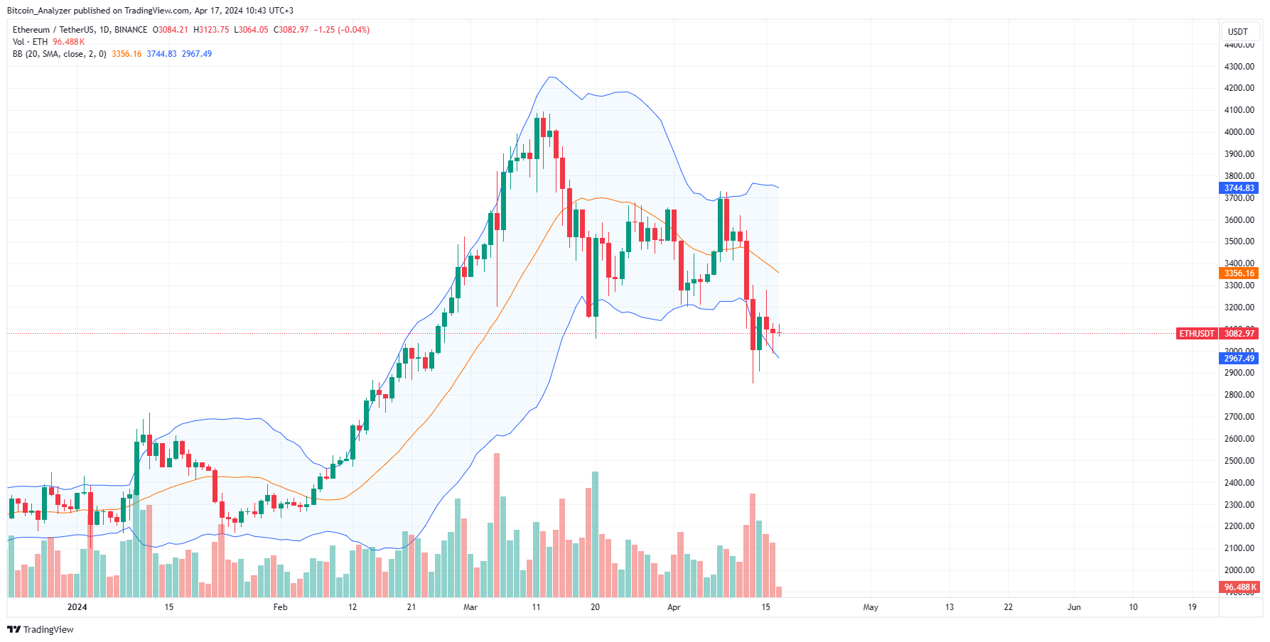 Ethereum daily chart for April 17