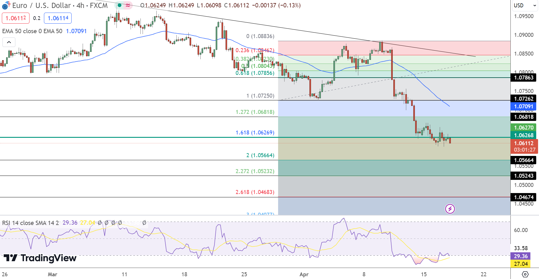 EUR/USD Price Chart - Source: Tradingview