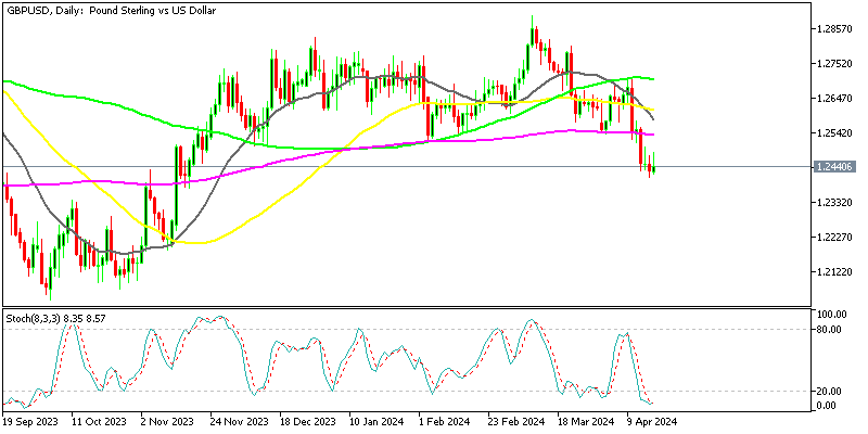 GBP/USD Daily Chart