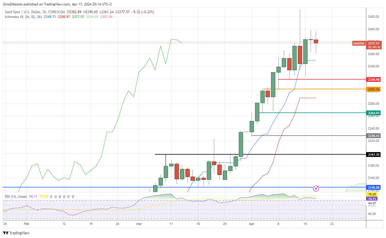 gold xau/usd looks set for a correction