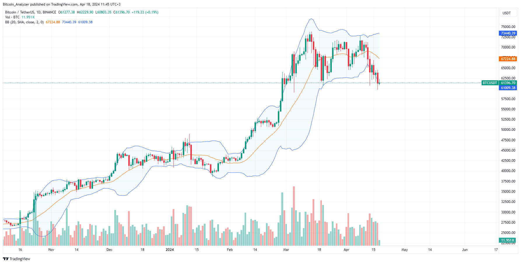 Bitcoin daily chart for April 18