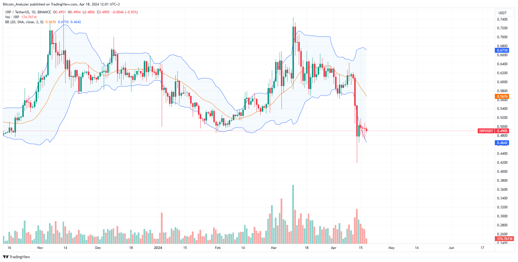 XRP daily chart for April 18
