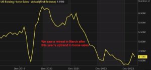 Existing home sales for March