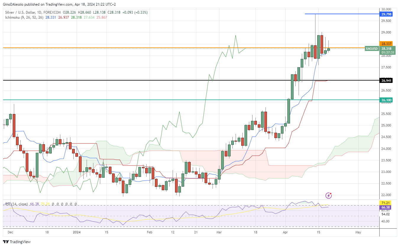 Silver stops rising - reaches overbought levels