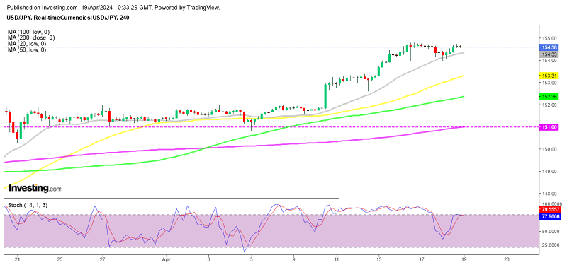 USD/JPY H4 Chart being supported by the 20 SMA