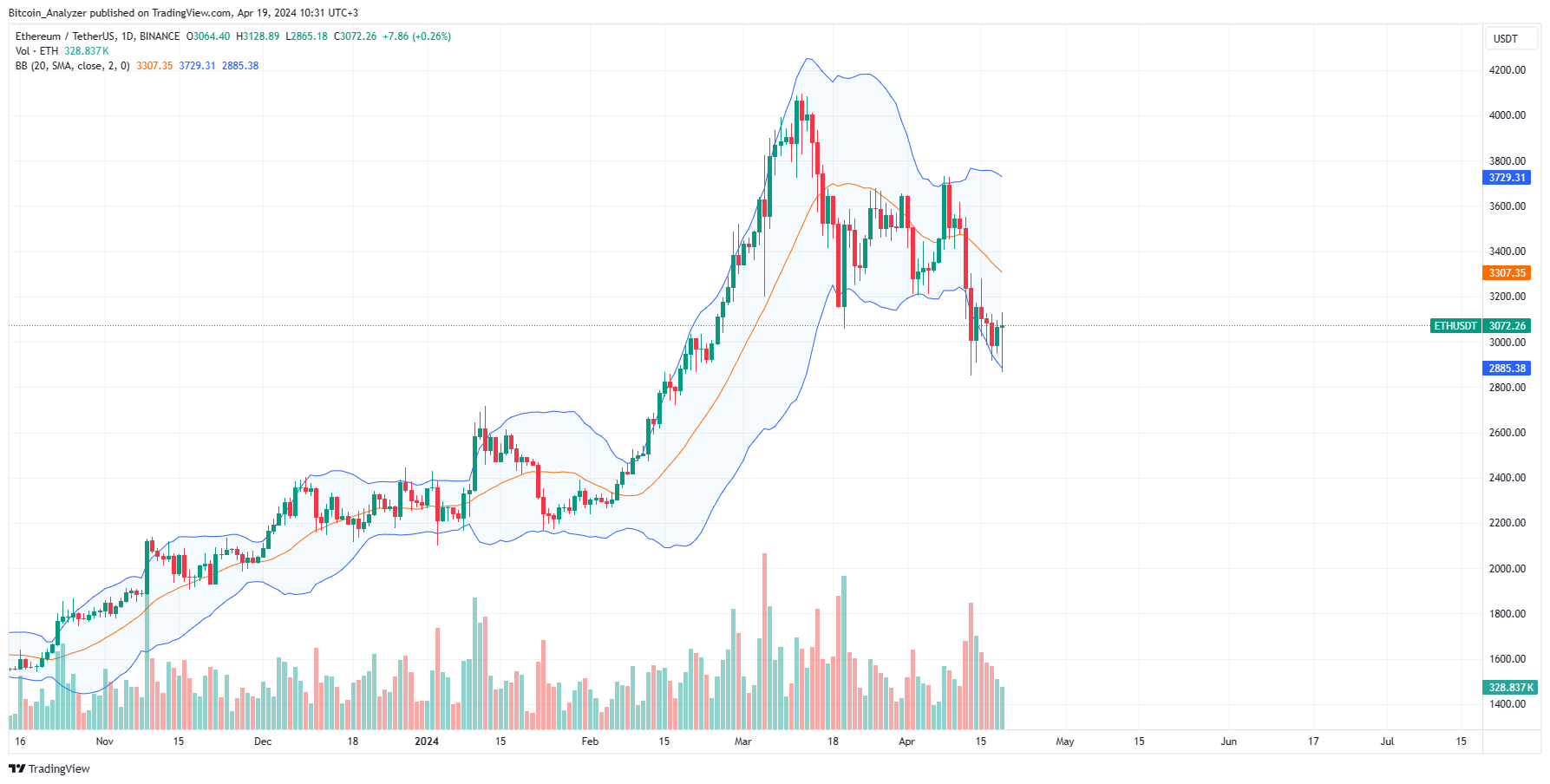 Ethereum daily chart for April 19