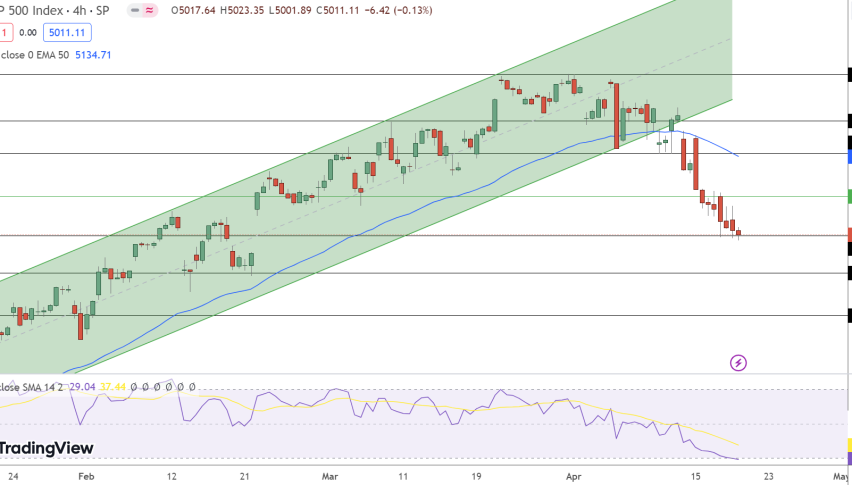 S&P 500 Price Chart - Source: Tradingview