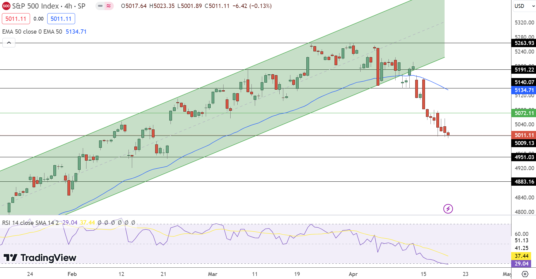 S&P 500 Price Chart - Source: Tradingview