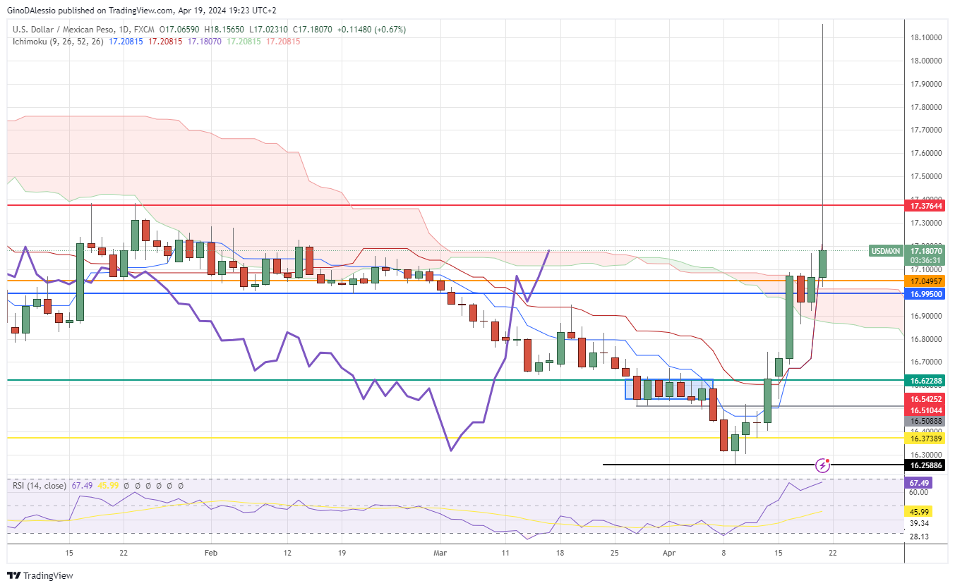 usd/mxn rises then falls after israeli attacks